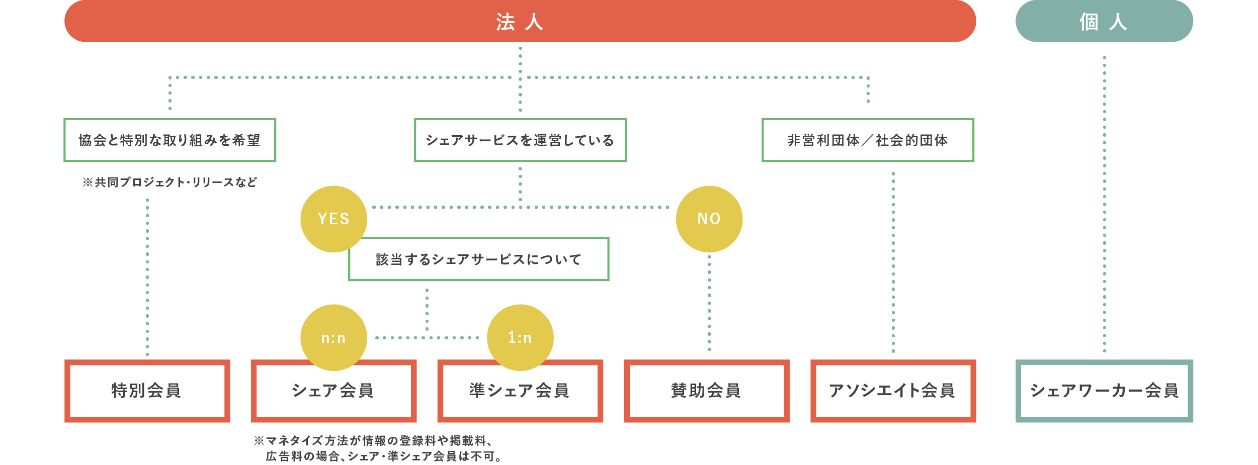 入会のご案内 一般社団法人シェアリングエコノミー協会