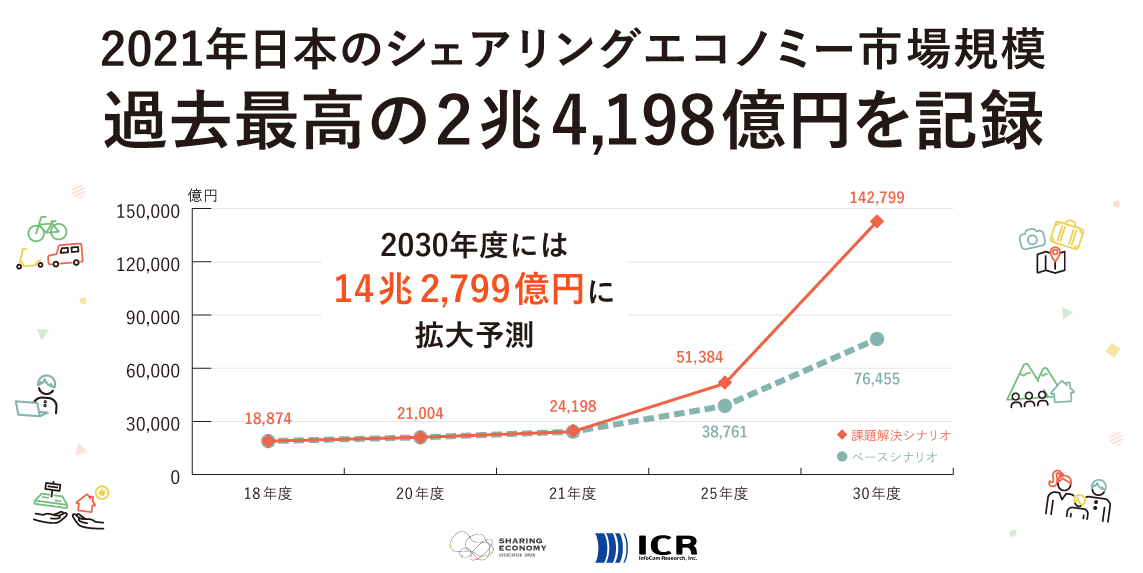 【Press Release】2021年、日本のシェアリングエコノミー市場規模が、過去最高の2兆4,198億円を記録。2030年度には「14兆2,799億円」に拡大予測。