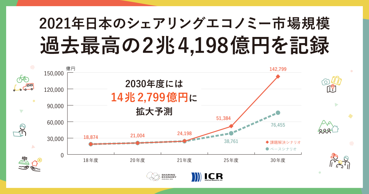 【Press Release】2021年、日本のシェアリングエコノミー市場規模が、過去最高の2兆4,198億円を記録。2030年度には「14兆2,799億円」に拡大予測。