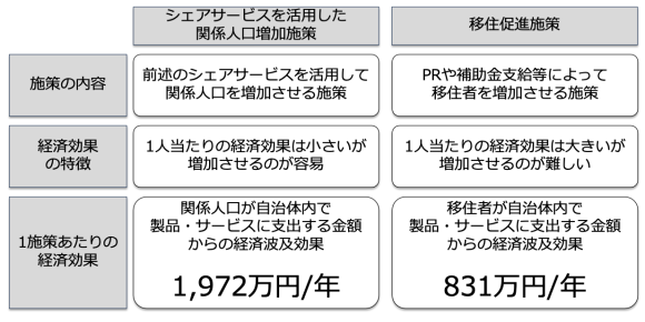 【情報通信総合研究所作成記事】シェアリングエコノミーによる関係人口拡大の効果