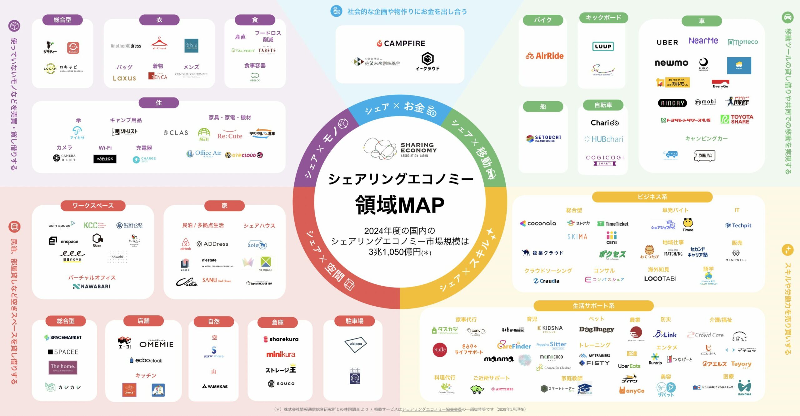 シェアリングエコノミー領域Mapを刷新しました (2025年1月)