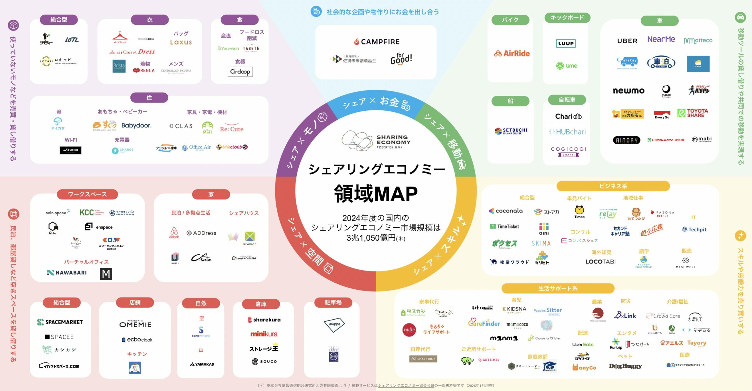 シェアリングエコノミー領域Mapを刷新しました (2026年1月)